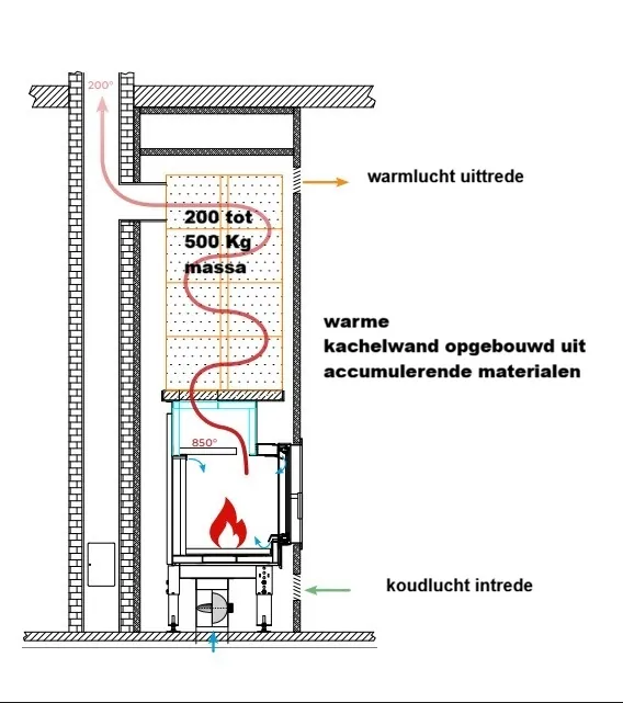doorsnede-uitleg-combikachel