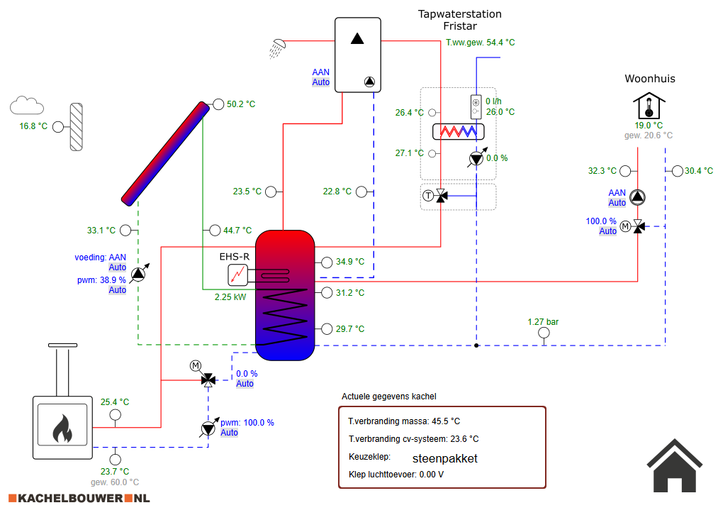 Online schema totaalsysteem met TA-besturing